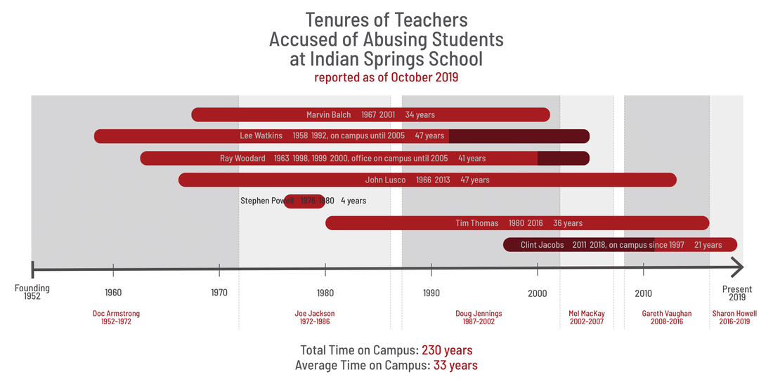 Indian Springs Teachers Accused of Abuse